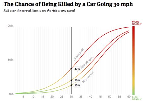 what are the odds of getting hit by a car|Pedestrian Crash Analysis Shows That Even at Low .